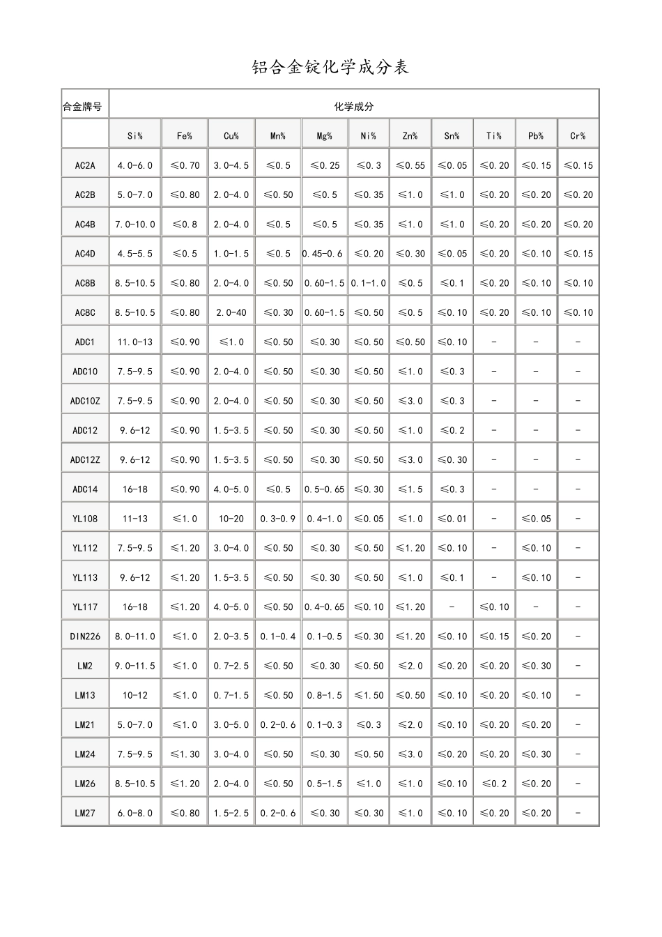铝合金化学成分表_第1页