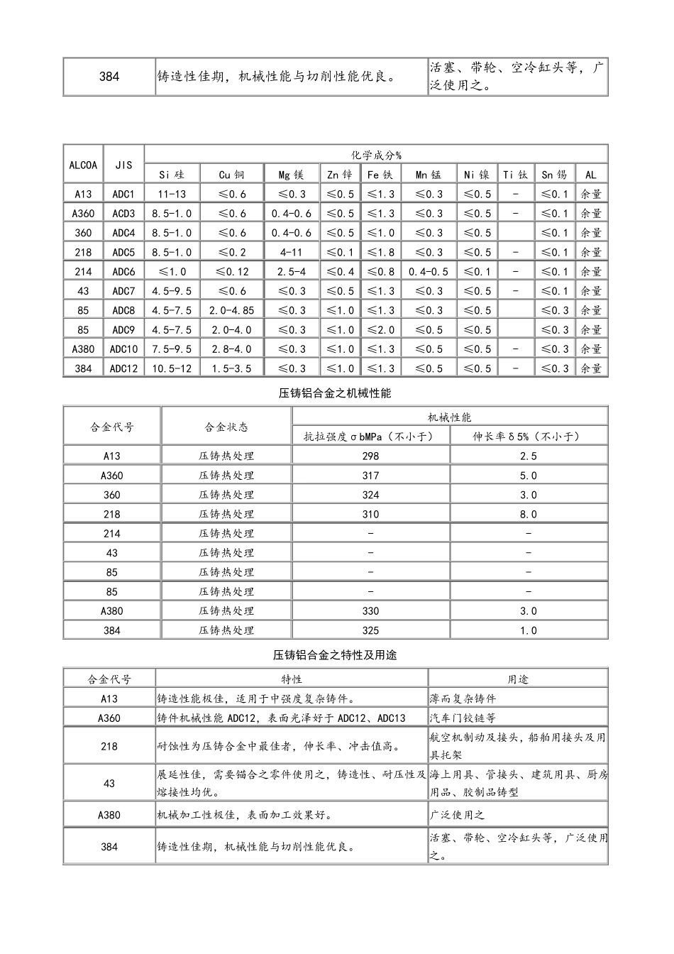 铝合金化学成分表_第3页