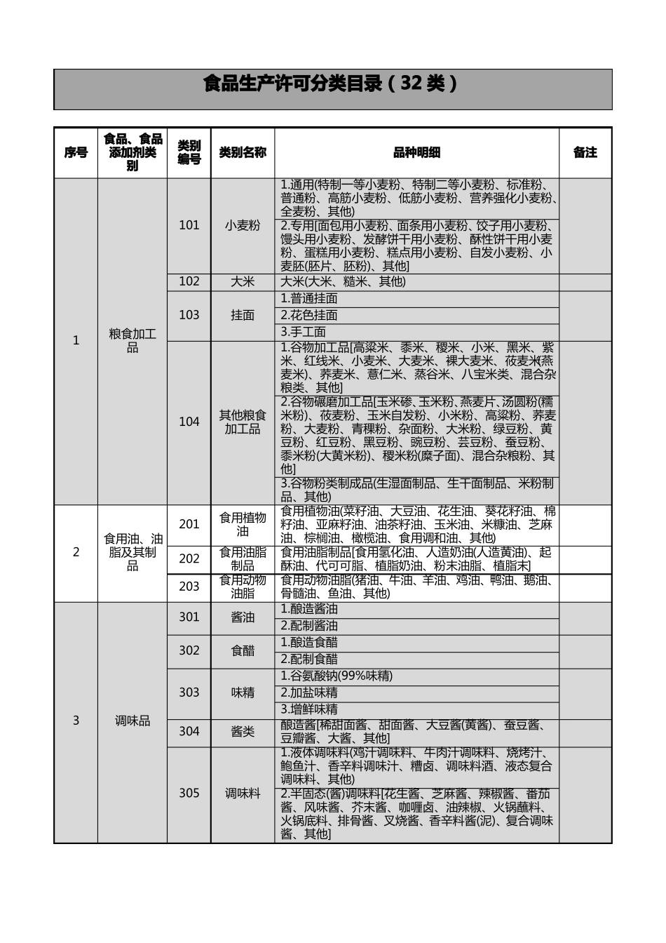 食品生产许可分类目录整理32类_第1页