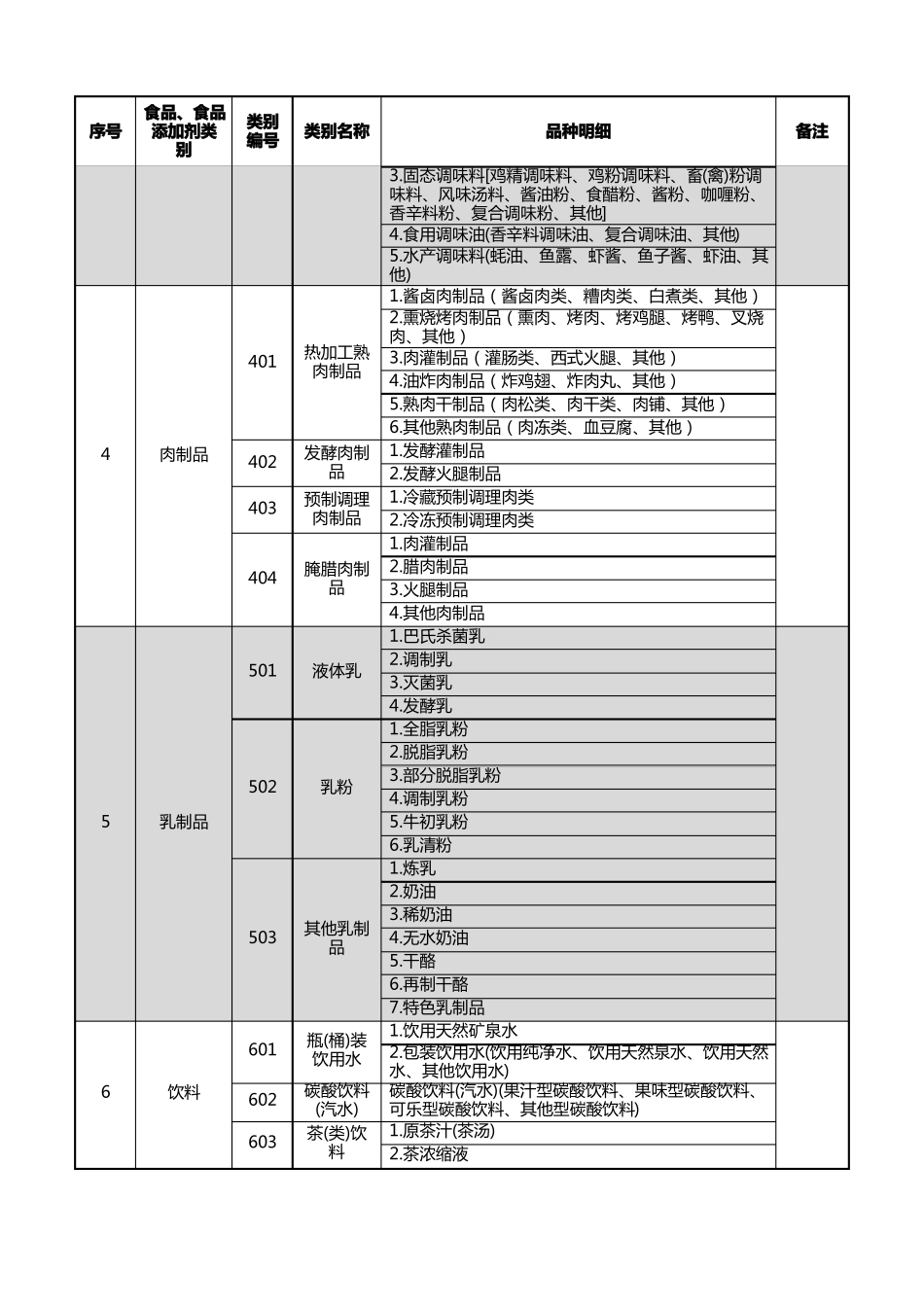 食品生产许可分类目录整理32类_第2页