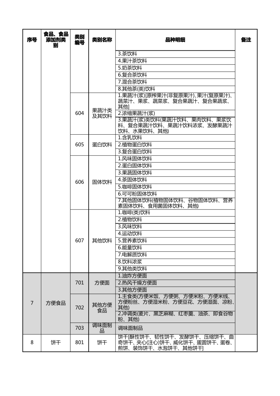 食品生产许可分类目录整理32类_第3页