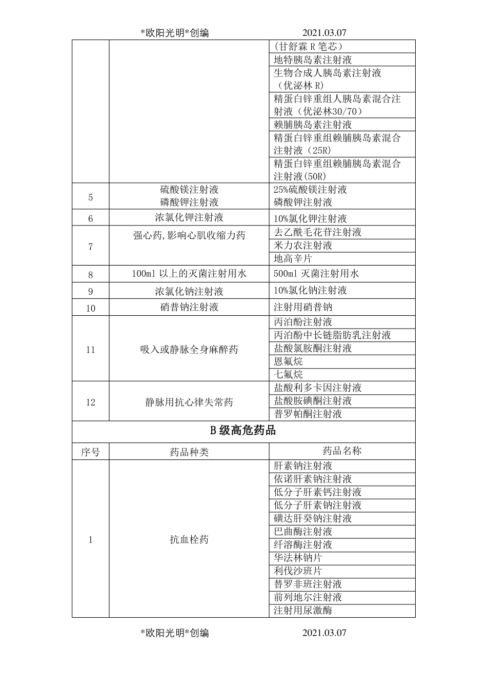 2021年高危药品管理制度及目录_第3页