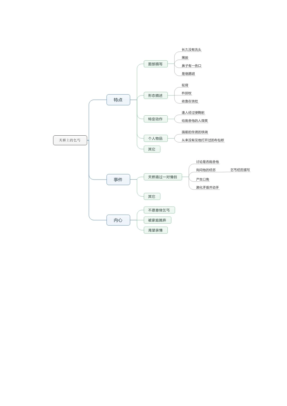 语文思维导图：天桥上的乞丐_第1页