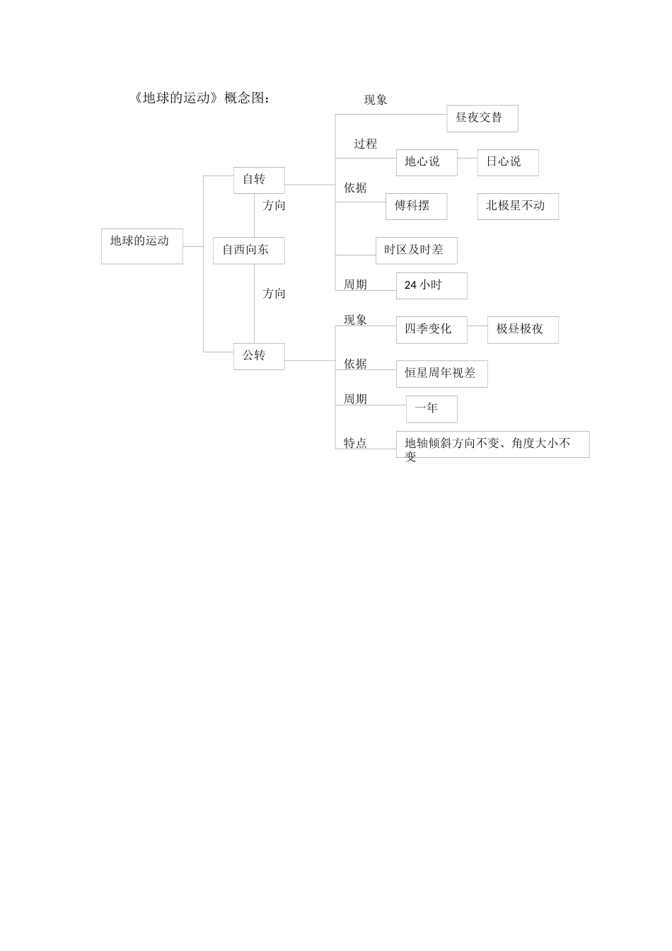 《地球的运动》概念图：MicrosoftOfficeWord文档_第1页