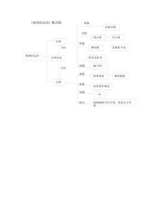《地球的运动》概念图：MicrosoftOfficeWord文档