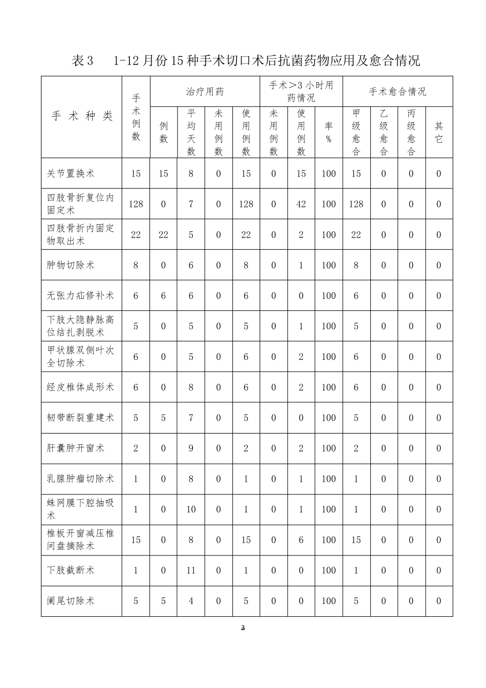 2018外科手术切口目标性监测分析报告_第3页