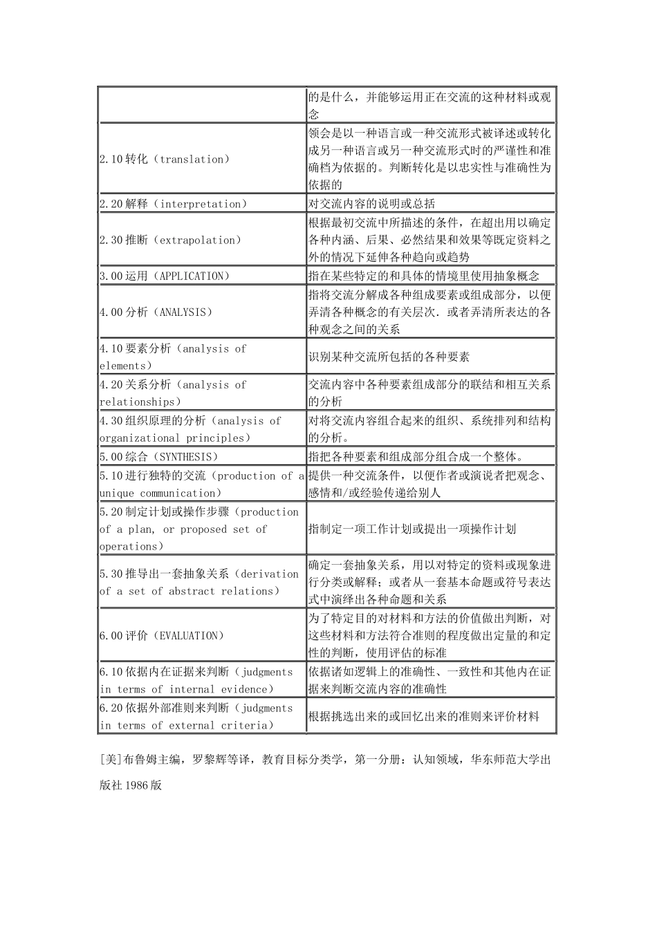 布鲁姆新旧目标分类对比_第2页