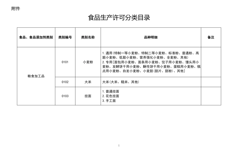 食品生产许可分类目录_第1页