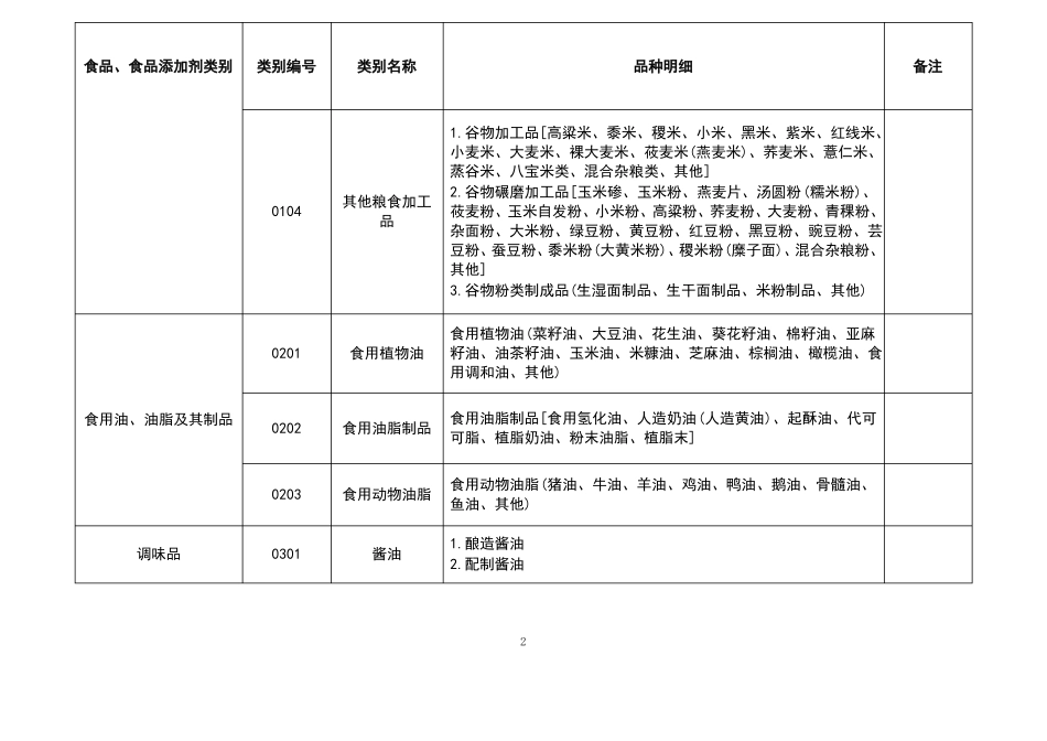 食品生产许可分类目录_第2页