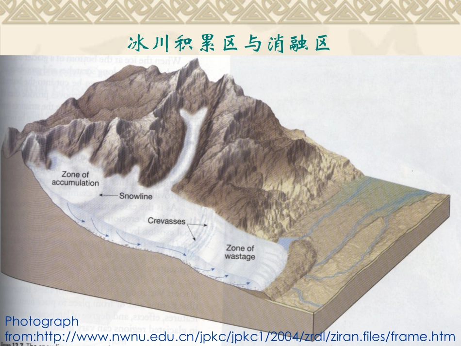 2021届高三地理二轮复习之冰川与冰川地貌（共47张PPT）_第3页