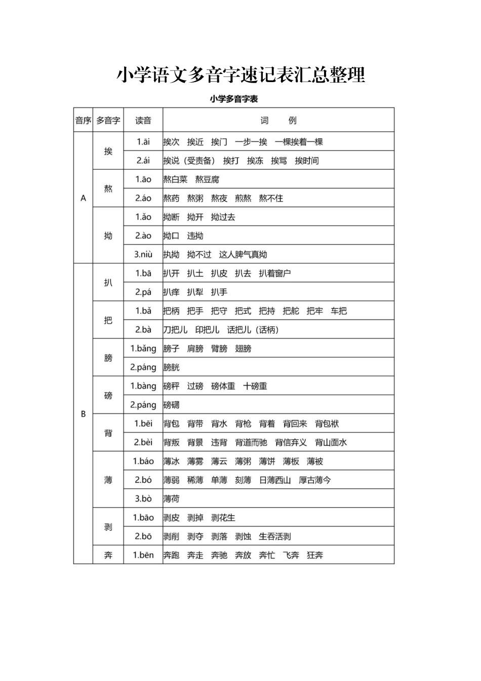 小学语文多音字速记表汇总整理_第1页