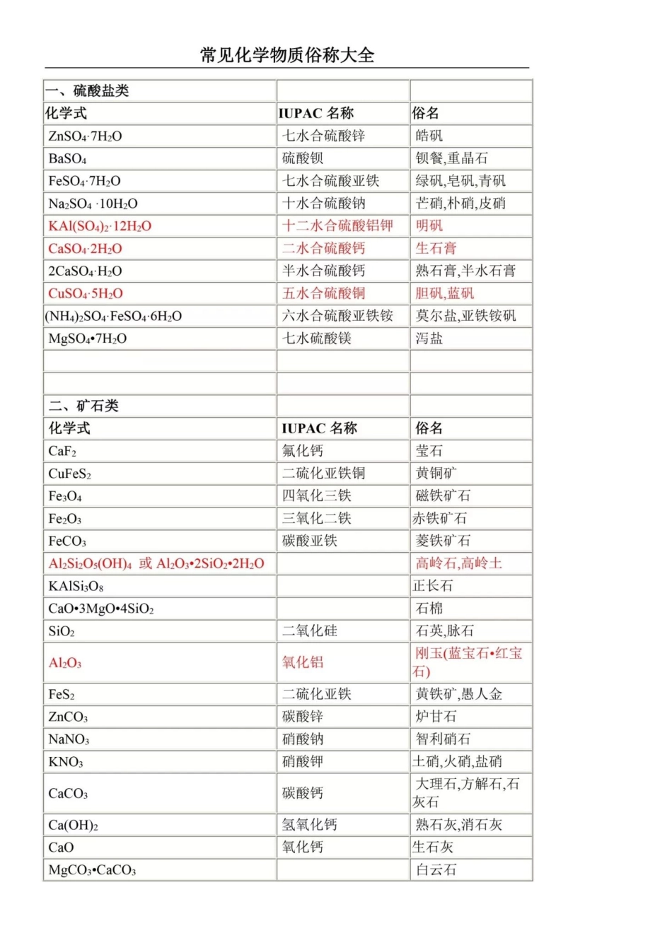 高中化学俗称大全_第1页