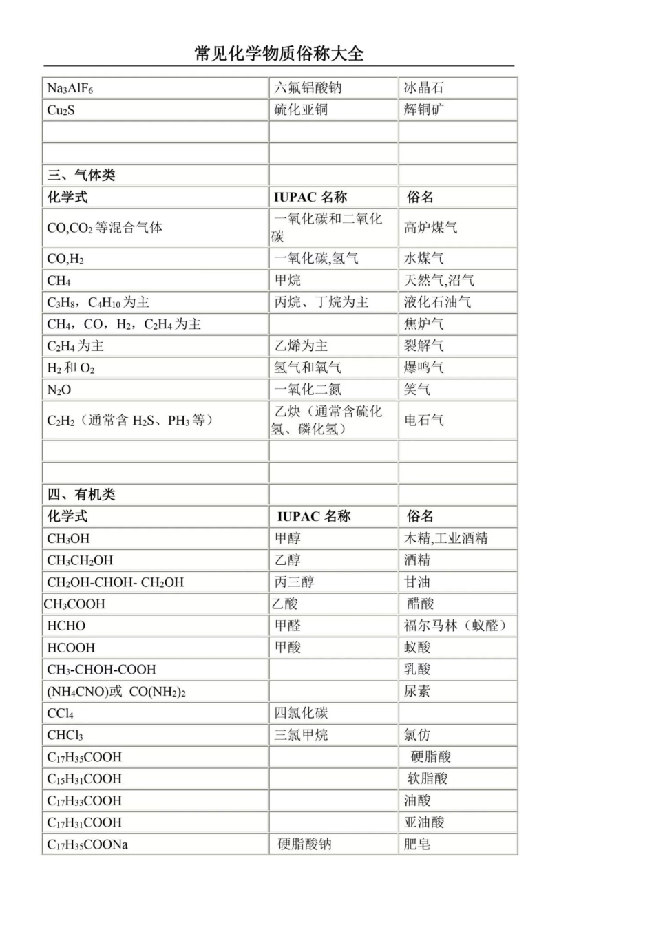 高中化学俗称大全_第2页