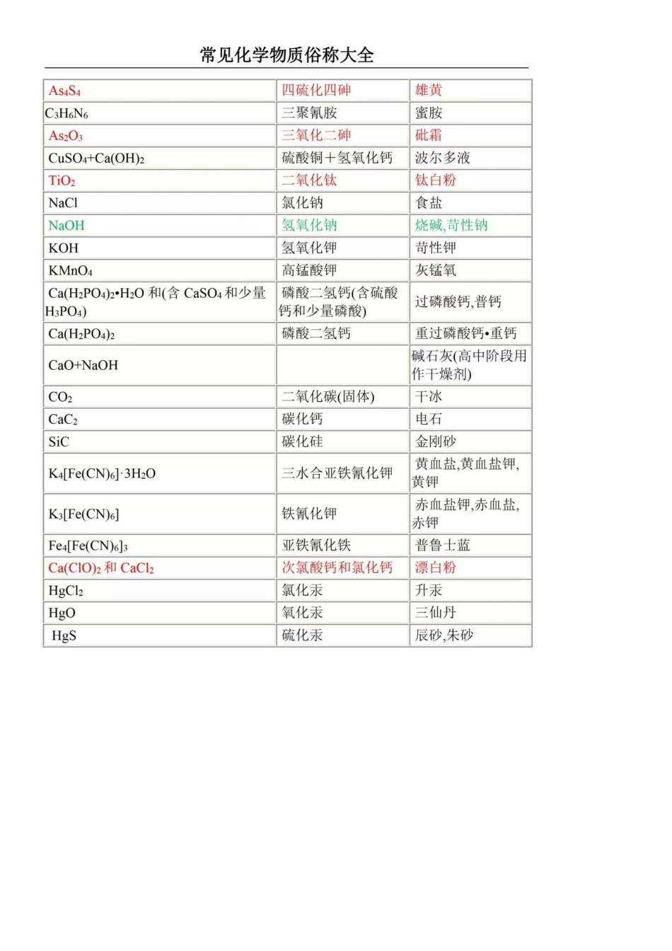 高中化学俗称大全_第3页