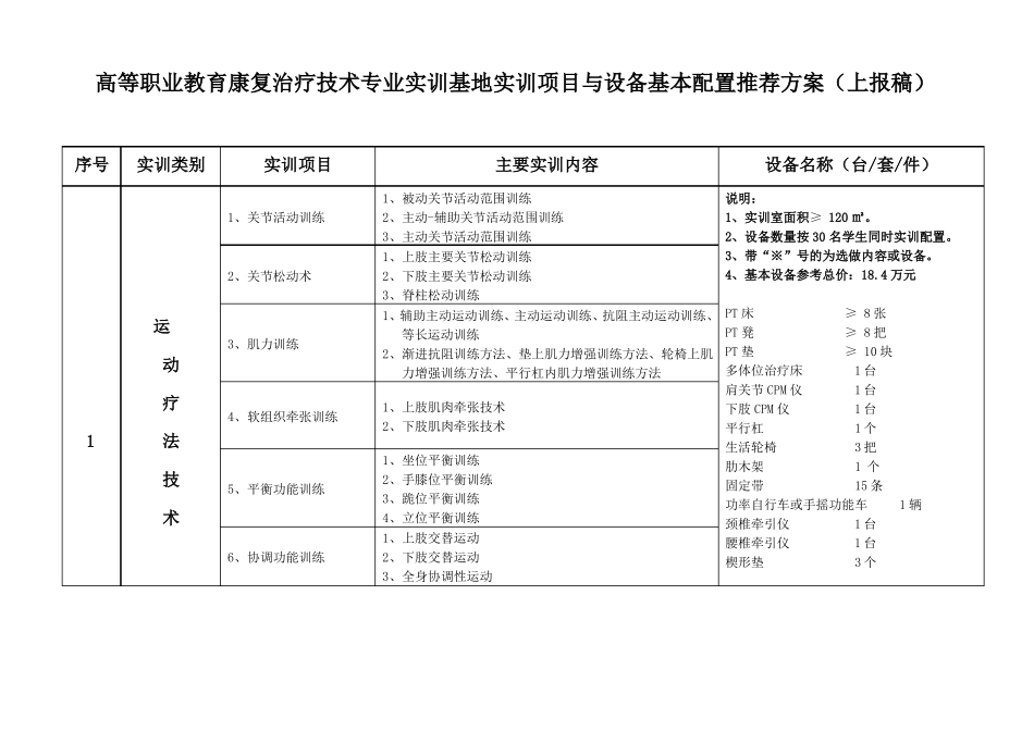 高等职业教育康复治疗技术专业实训基地实训项目与设备配置基本框架方案_第1页