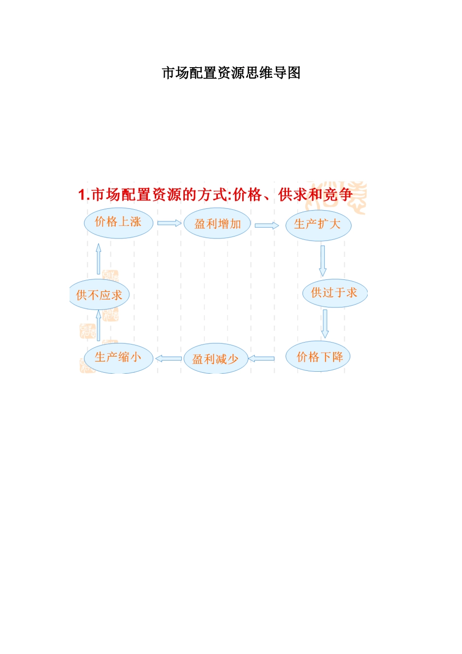 《市场配置资源》思维导图_第1页