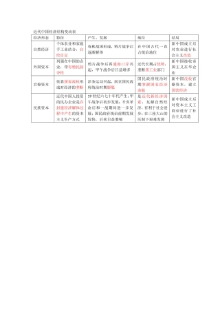 近代中国经济结构变动表