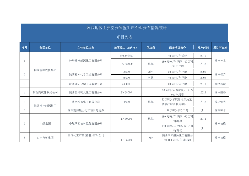 陕西地区主要空分装置生产企业分布情况统计_第1页
