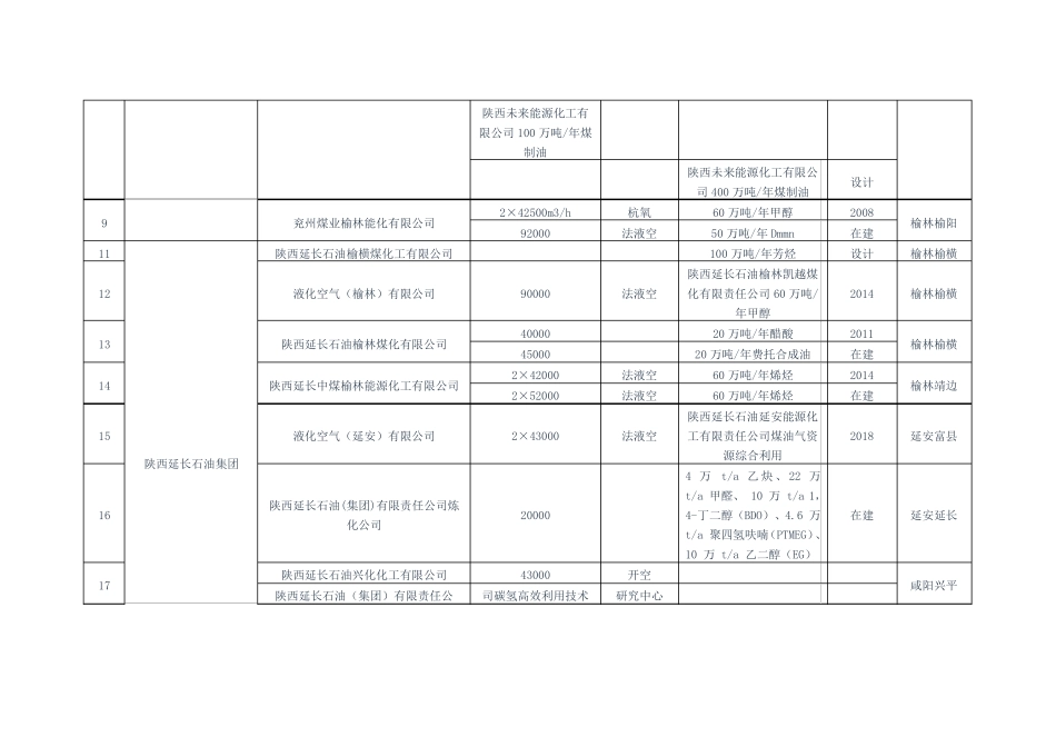 陕西地区主要空分装置生产企业分布情况统计_第2页