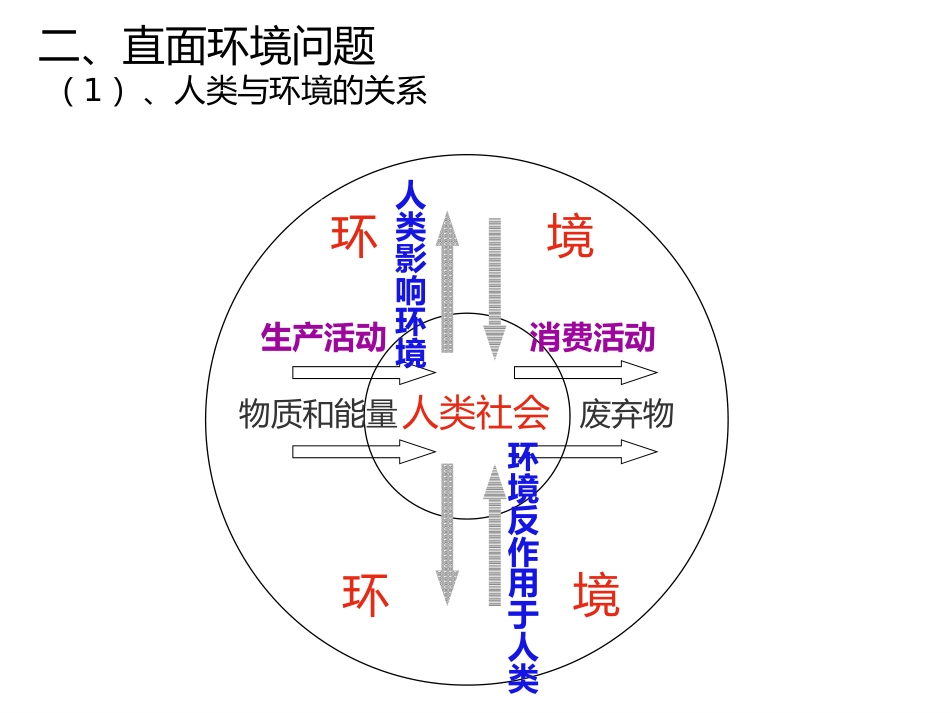 人教版必修2复习课件第六章：人类与地理环境的协调发展（35张PPT） (2)_第3页