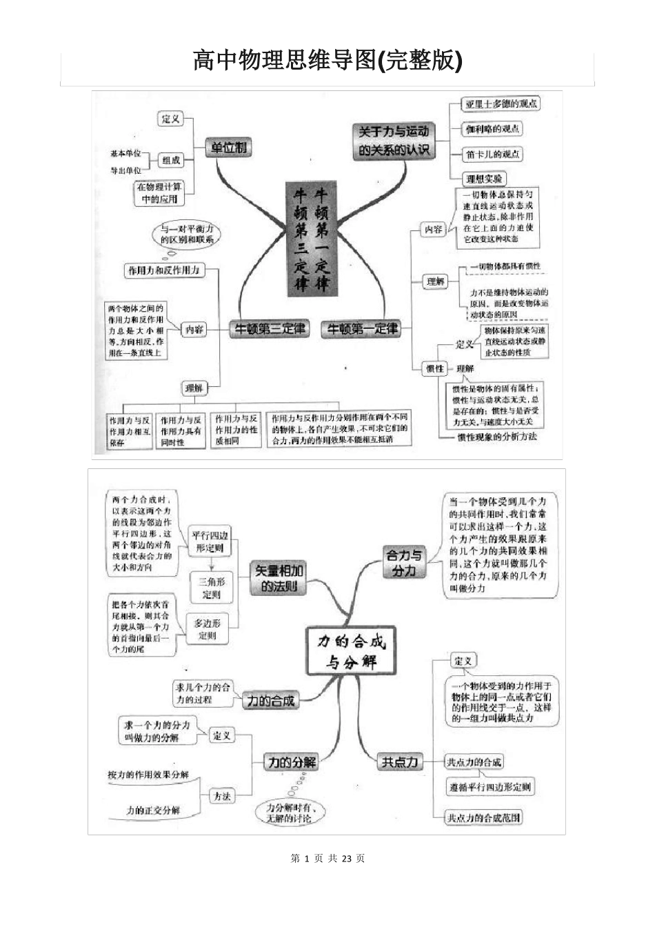 高中物理思维导图_第1页