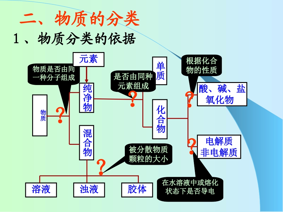 《物质的分类》课件3_第2页