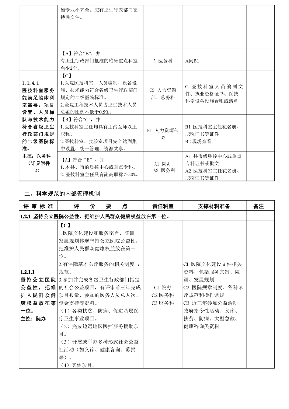 2016年最新二级综合医院评审条款任务分解与支撑材料手册1_第3页