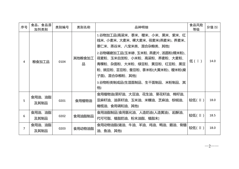 食品生产经营静态风险因素量化分值表_第2页