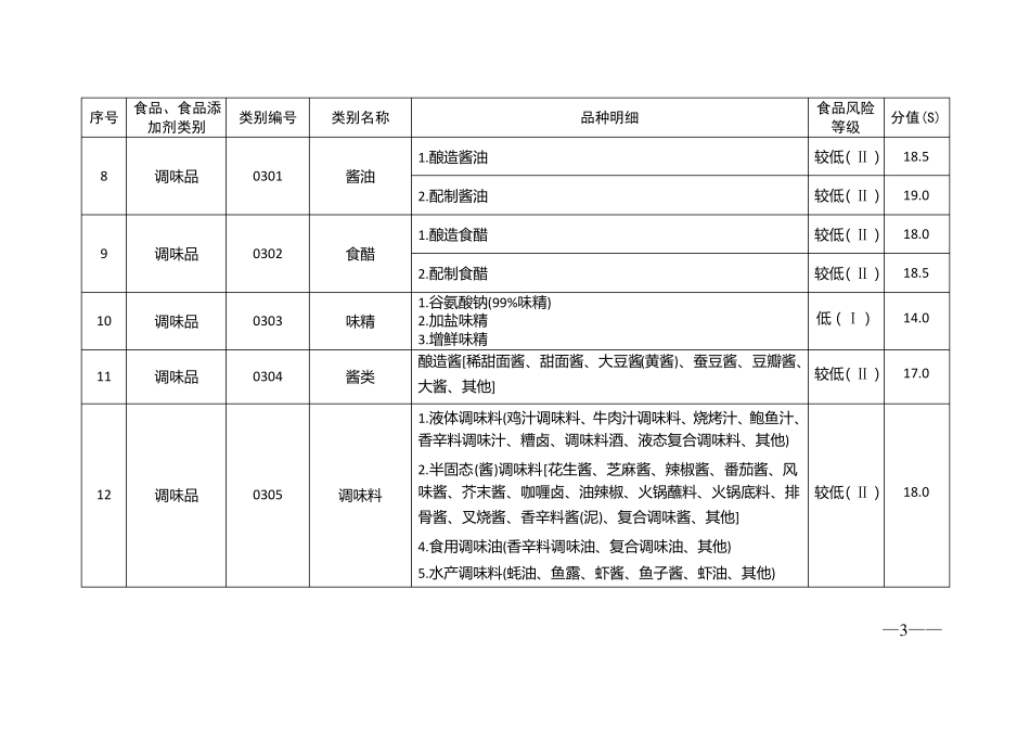 食品生产经营静态风险因素量化分值表_第3页