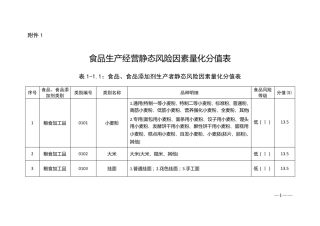 食品生产经营静态风险因素量化分值表