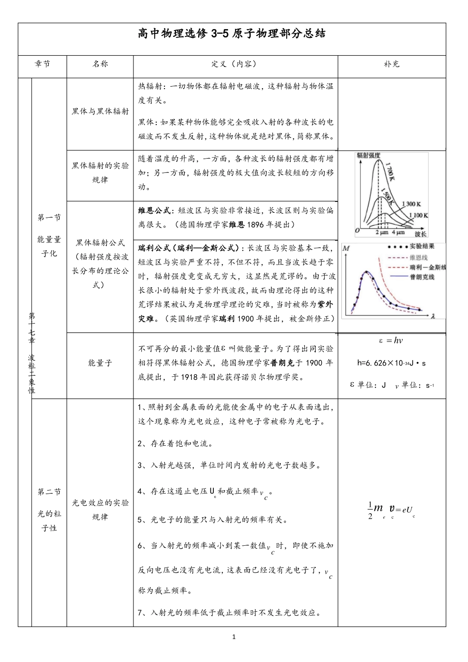 高中物理选修5原子物理部分知识总结_第1页