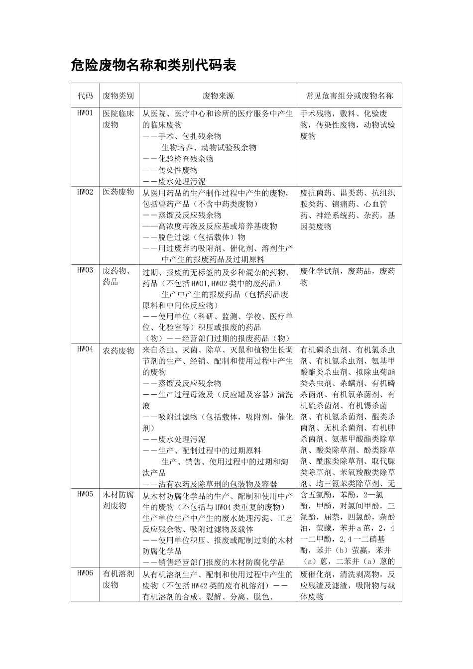 危险废物名称类别代码.._第1页