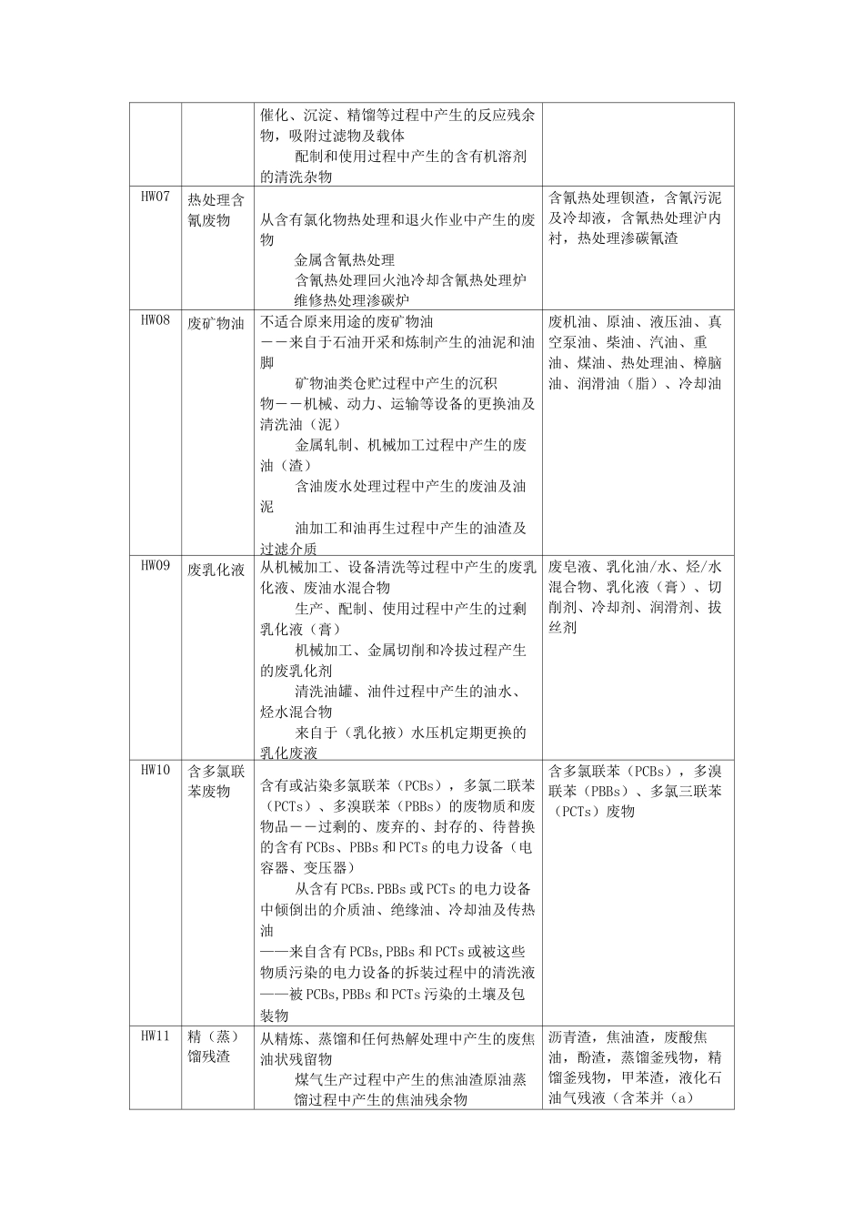危险废物名称类别代码.._第2页