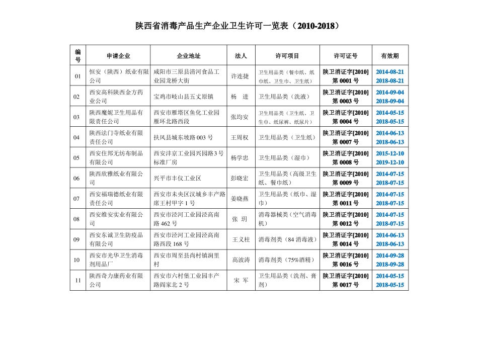 陕西消毒产品生产企业卫生许可一览表2010-2018_第1页