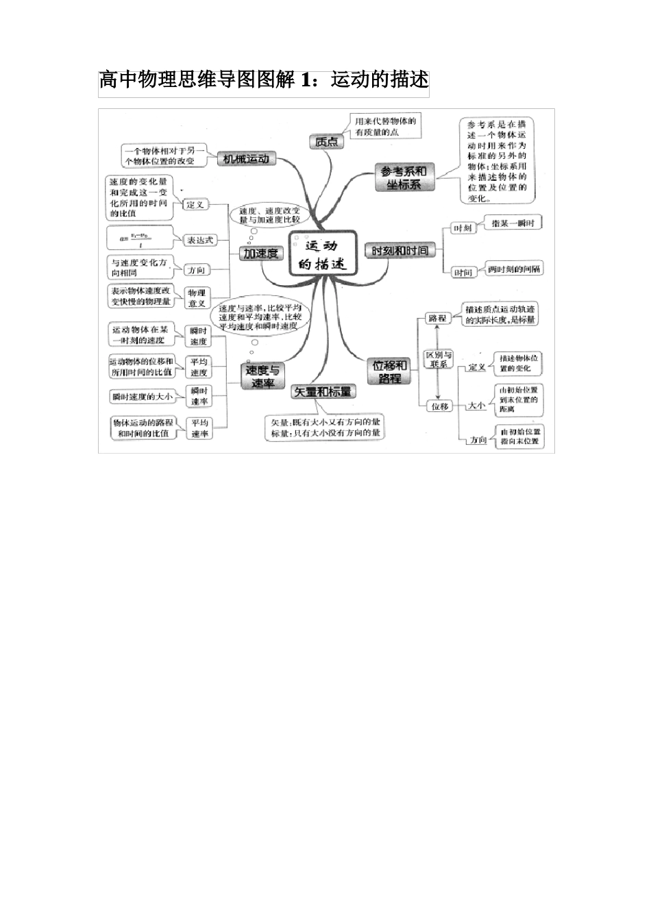 高中物理思维导图图解全集汇总_第1页