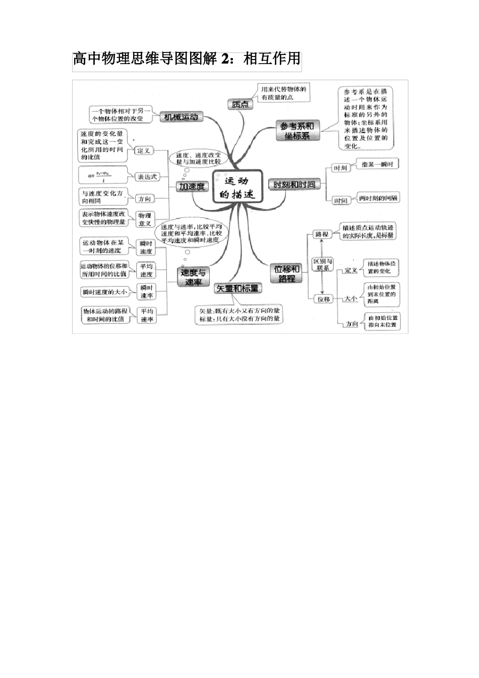 高中物理思维导图图解全集汇总_第2页