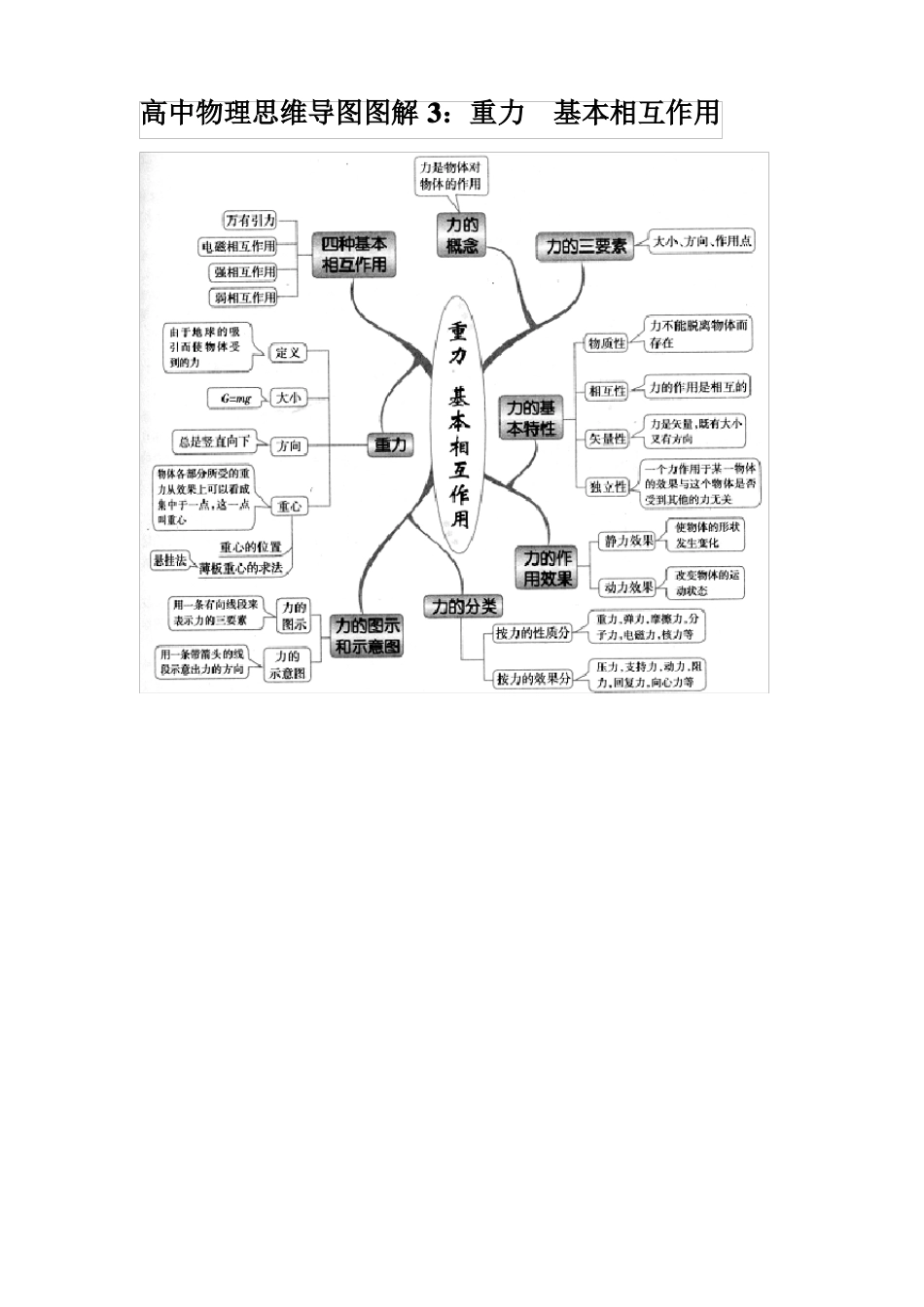 高中物理思维导图图解全集汇总_第3页