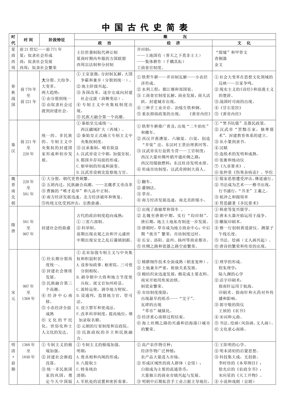 中国古代史简表_第1页