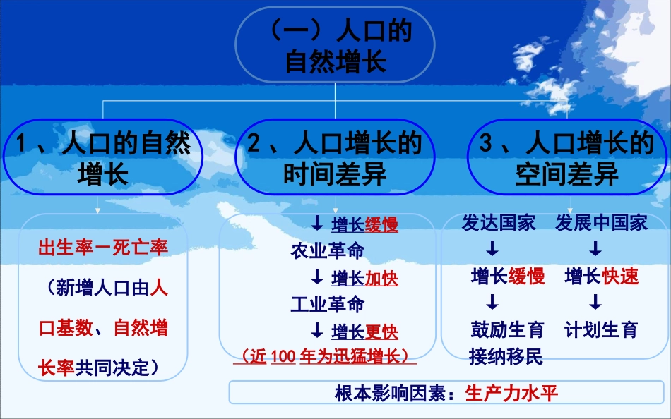 人教高中地理必修二第1章-人口的变化单元复习课件(共26张PPT) (2)_第3页