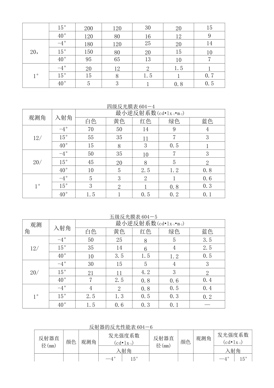 道路交通标志与标线施工_第3页