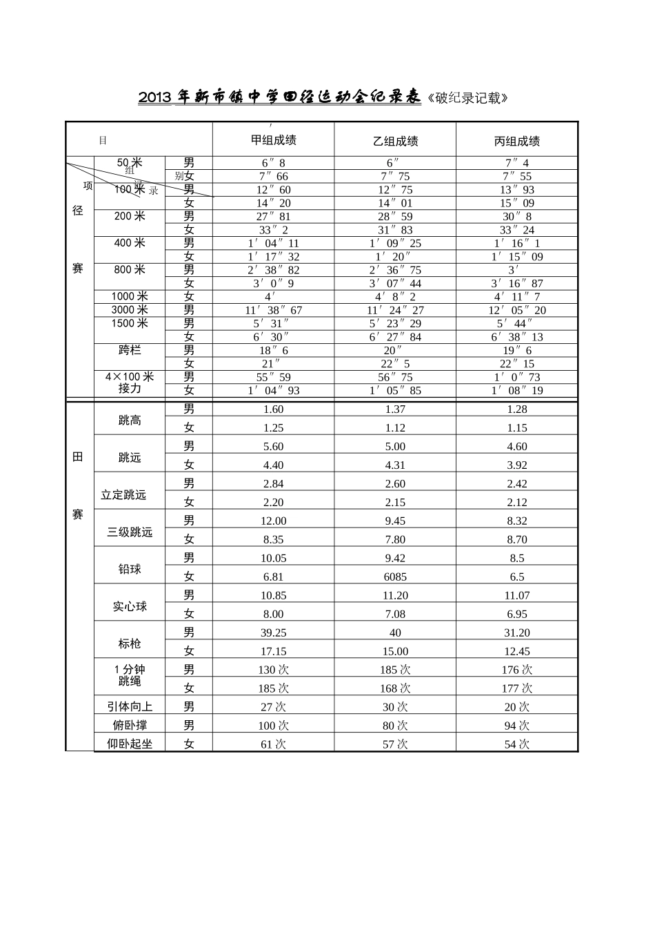 2011年新市镇中学田径运动会记录表_第1页
