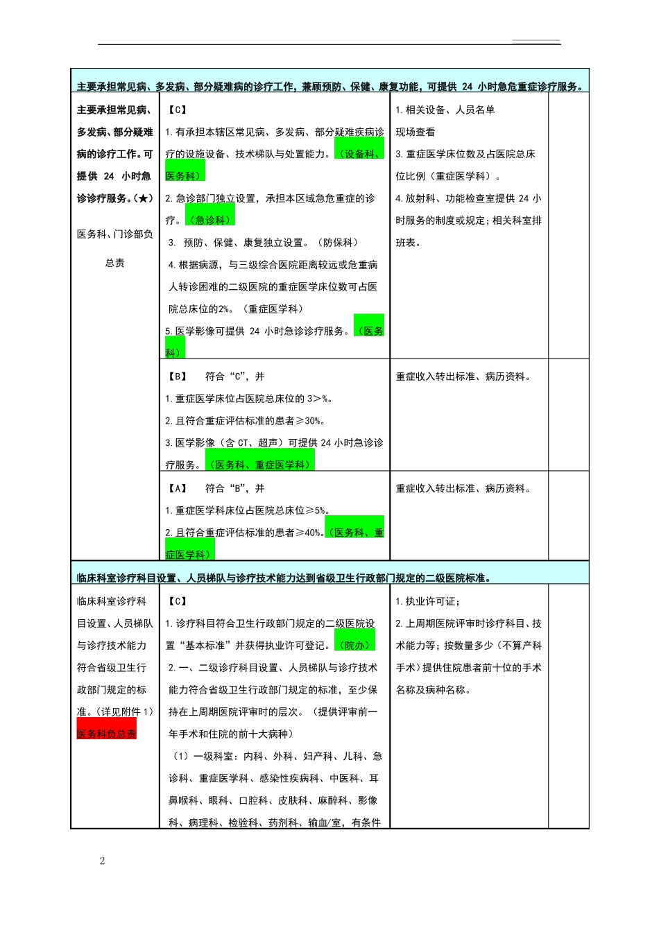 二甲医院评审标准支撑材料详表_第2页
