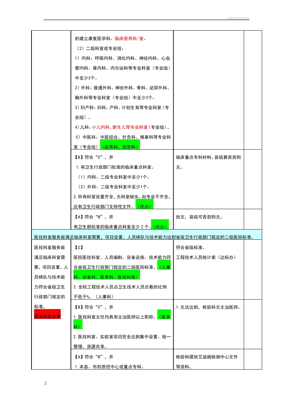 二甲医院评审标准支撑材料详表_第3页