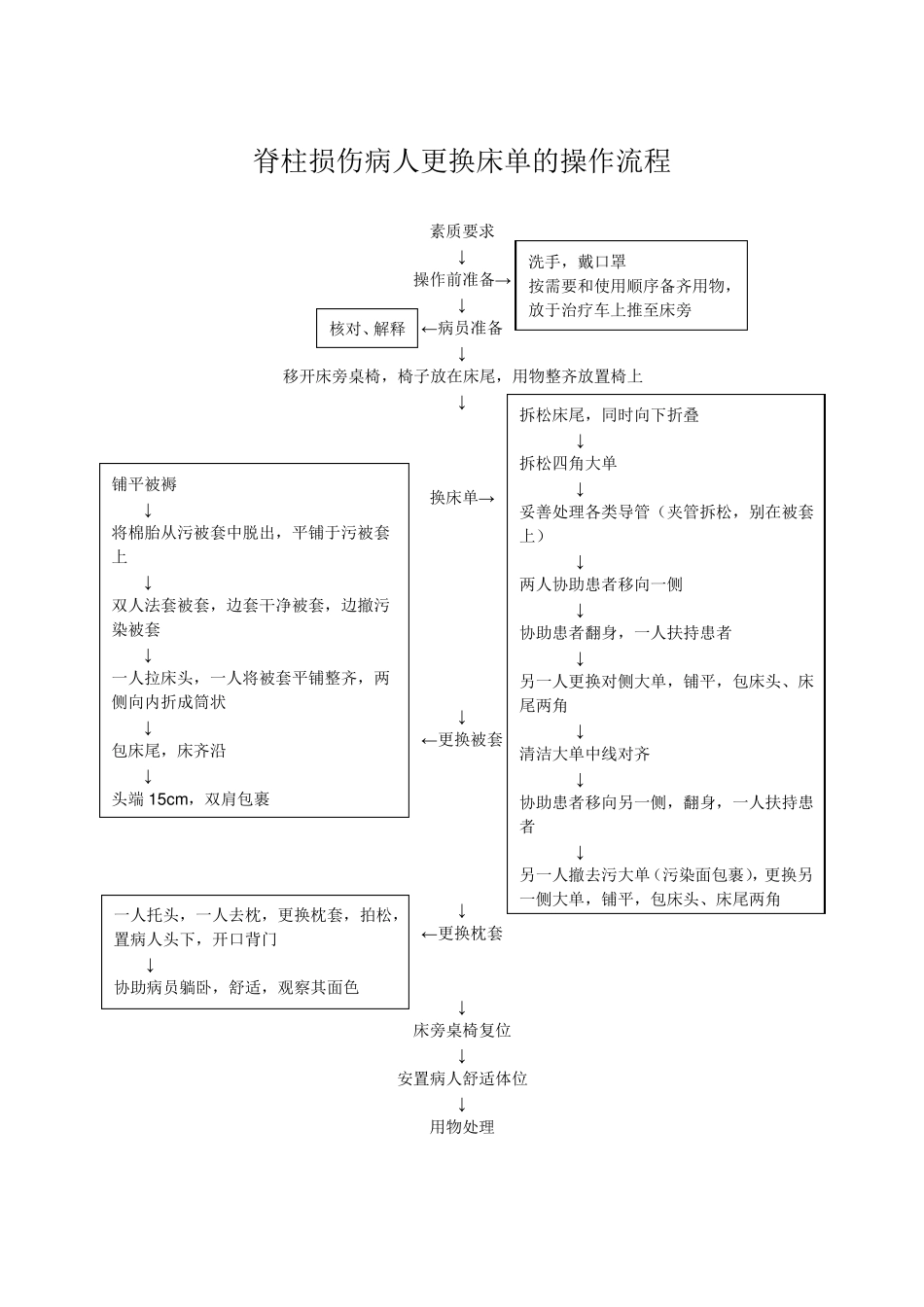 骨科专科操作_第3页