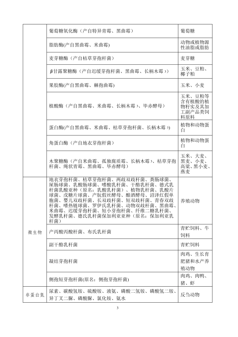 饲料添加剂目录2013_第3页