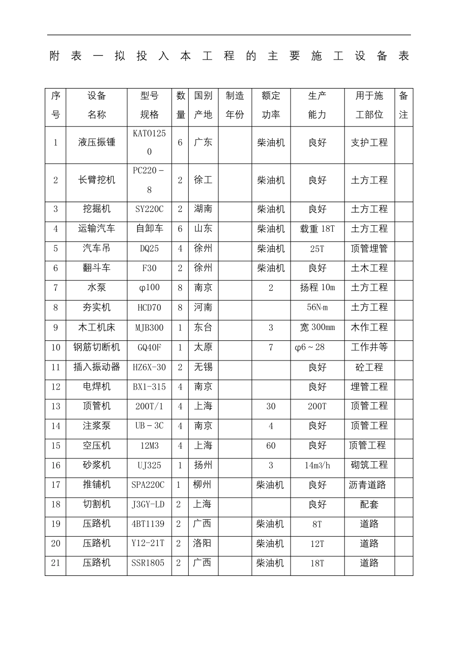 附表一拟投入本工程的主要施工设备表_第2页