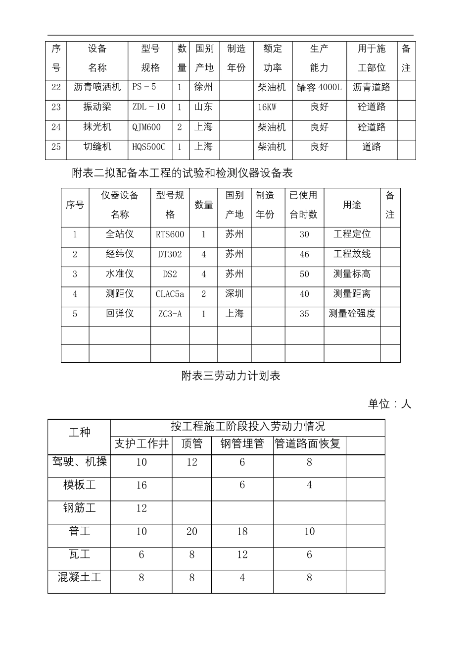附表一拟投入本工程的主要施工设备表_第3页