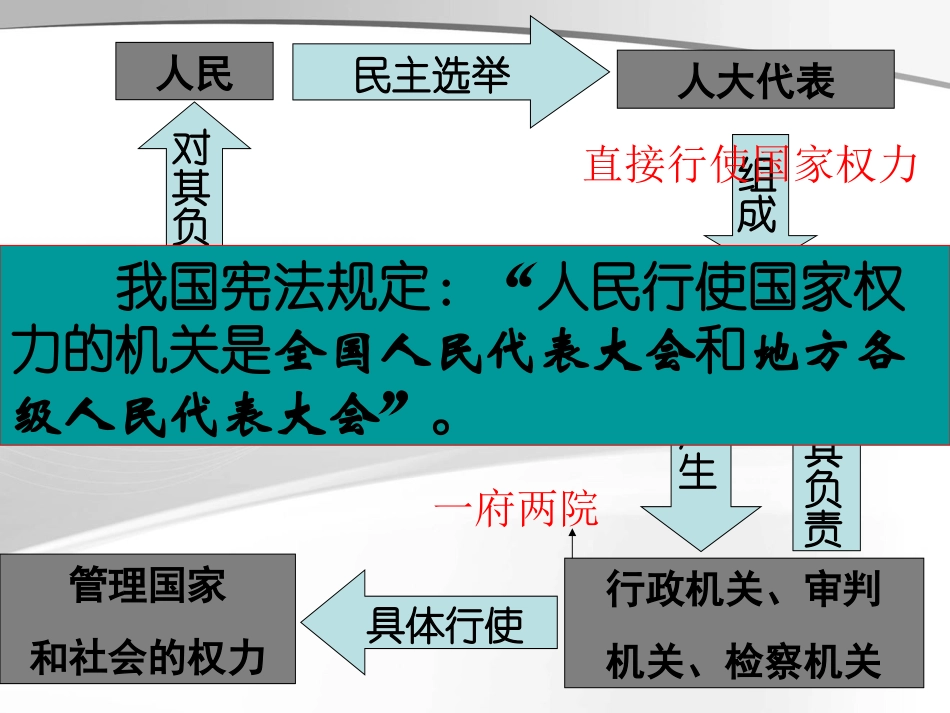 第5课1人民代表大会：国家权力机关_第3页