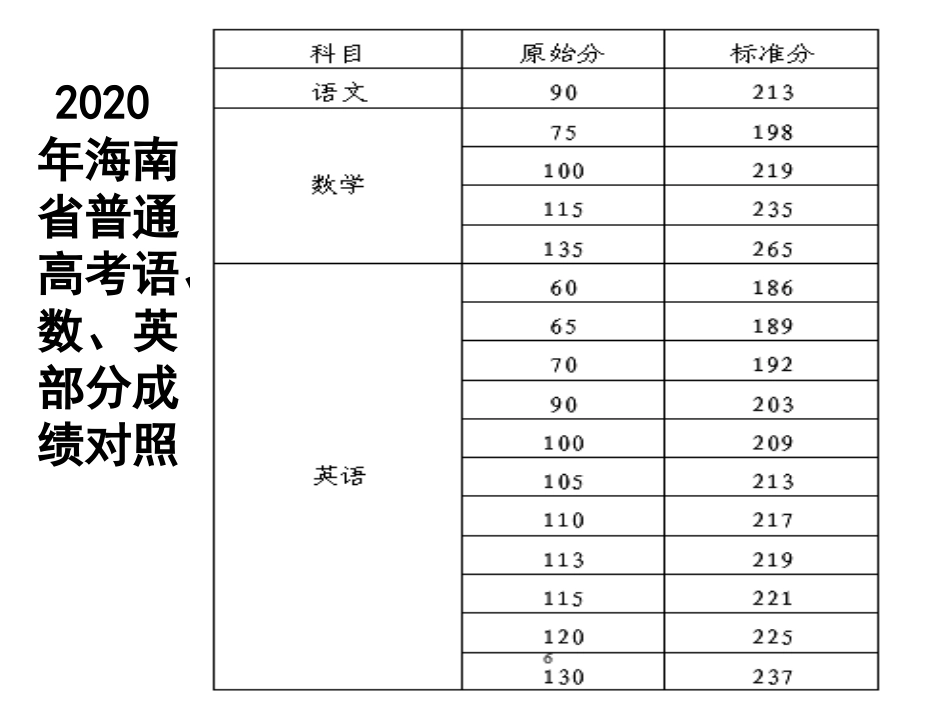 2020高考部分成绩转换_第2页
