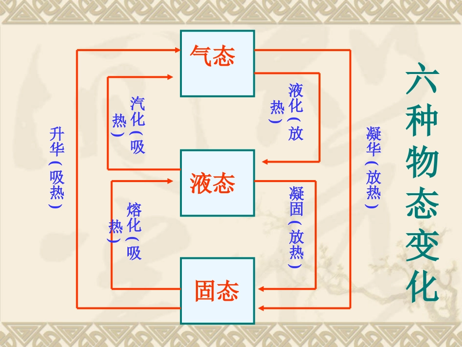 《五、生活和技术中的物态变化》课件2_第2页